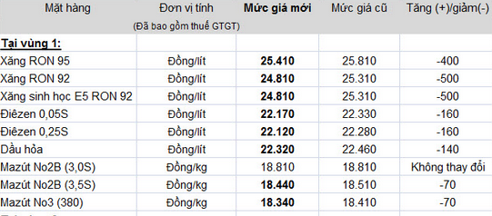 Bảng giá xăng dầu mới, áp dụng từ 14h chiều 28/7.