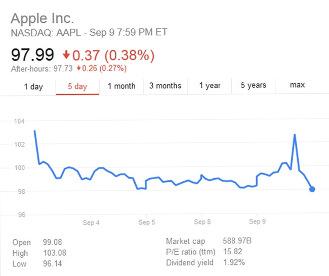 Giá cổ phiếu của Apple tăng giảm thất thường trong ngày ra mắt iPhone 6. 