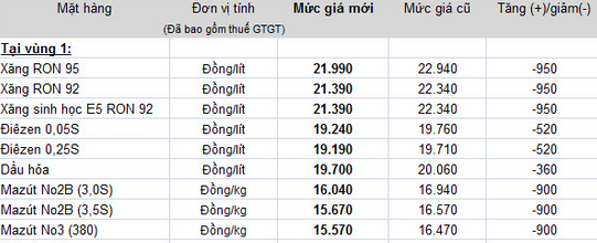 Bảng giá xăng dầu mới áp dụng từ 11h trưa nay. Ảnh: Petrolimex.