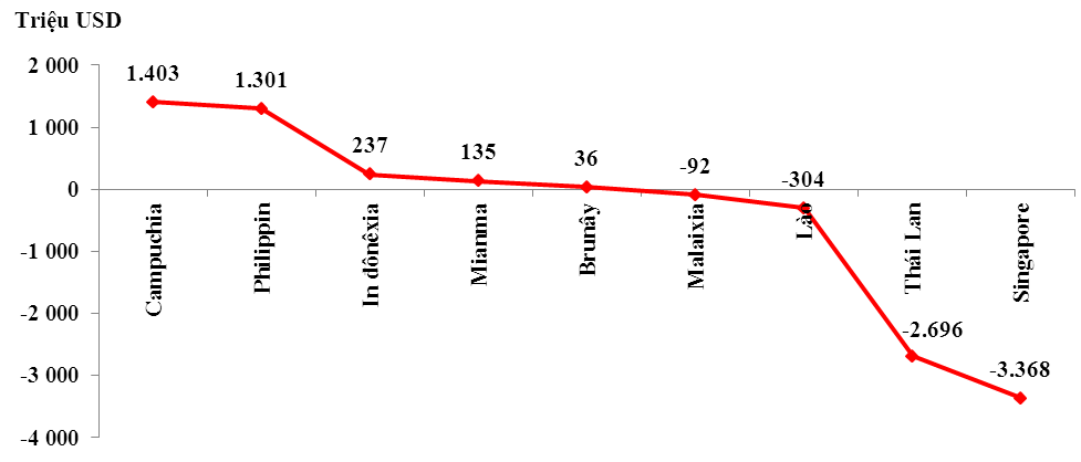 Lào đứng thứ 3 trong số các nước có giá trị xuất khẩu sang Việt Nam cao hơn giá trị nhập. Nguồn: Tổng cục Hải quan.