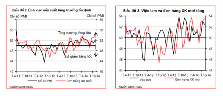 Các chỉ số kinh tế vĩ mô của Việt Nam đang ở mức ổn định cao. Nguồn: HSBC.