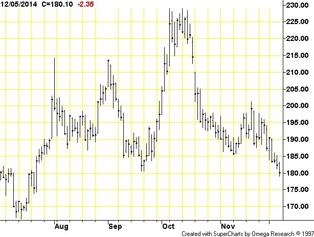 Biểu đồ 1: Diễn biến giá kỳ hạn arabica Ice New York.