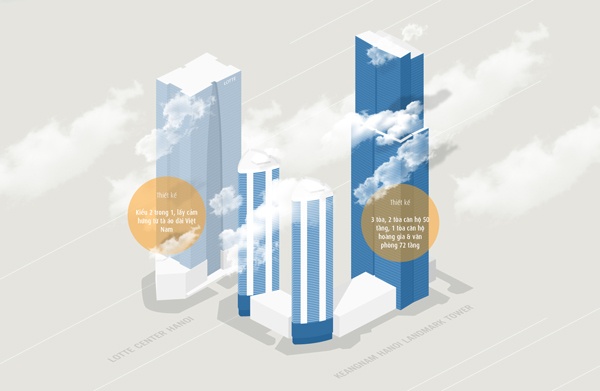 Cùng là biểu tượng cho văn hóa One-stop đặc trưng của Hàn Quốc tại Việt Nam, Keangnam Landmark và Lotte Center cũng là những tòa nhà gây ấn tượng với chiều cao, khi một giữ danh hiệu cao nhất Việt Nam và một là tòa nhà thứ hai ở Hà Nội. Ghi dấu ấn với thời gian xây dựng khá dài cùng số vốn đầu tư lên tới hàng trăm, thậm chỉ hàng tỷ USD, nhưng Keangnam Landmark và Lotte Center cũng vướng phải không ít scandal trong quá trình thi công và vận hành. Trôi thang máy, tai nạn công trường hay hỏa hoạn là những sự cố từng xảy ra ở những tòa nhà biểu tượng này. Bằng việc thể hiện thông tin qua hình ảnh, infographics về hai tòa nhà này đã thu hút hơn 172.000 lượt xem, nhận 148 like.