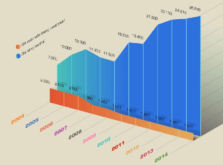 Năm 2004, một lít xăng có giá cao gấp 2,3 lần so với một phút cước viễn thông. Thế nhưng, 10 năm sau, vào ngày 7/7/2014, giá xăng đã đạt mức kỷ lục, 25.640 đồng/lít và cao gấp 12 lần so với cước viễn thông. Dù là hai mặt hàng thiết yếu với hầu hết người dân Việt Nam, nhưng biến động ngược dòng của giá đã cho thấy tính độc quyền và cạnh tranh trong hai thị trường này.   Thể hiện bằng đồ họa trực quan với đơn vị so sánh 