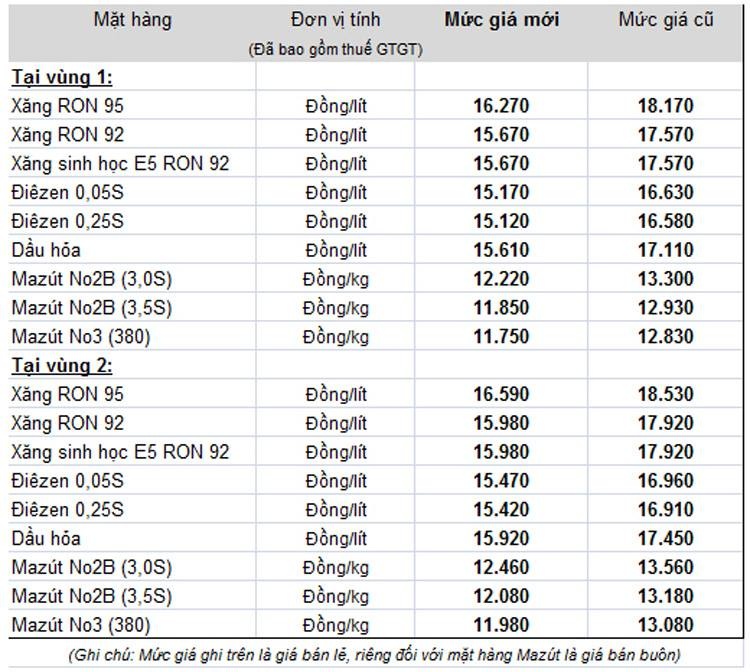 Bảng giá xăng dầu áp dụng từ 16h chiều 21/1. Ảnh: Petrolimex.