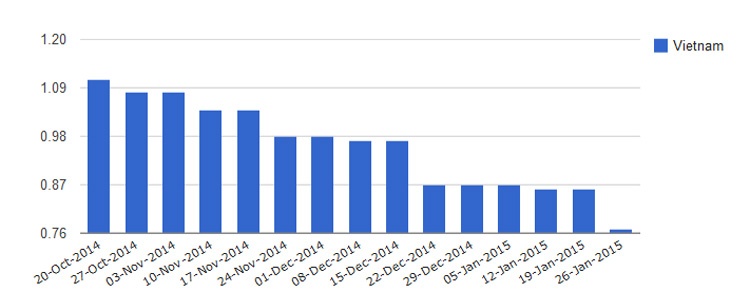 Giá xăng Việt Nam đang ở mức thấp trên thế giới, dù các chi phí thuế, phí, lợi nhuận định mức... đã chiếm tới 52% cơ cấu giá. Ảnh: 