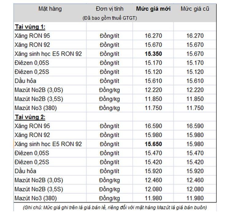 Bảng giá xăng dầu áp dụng từ 15h hôm nay. Ảnh: Petrolimex.