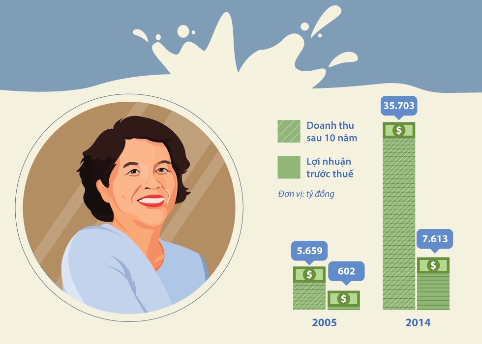 40 nam cua 'nguoi dan ba thep' o Vinamilk hinh anh