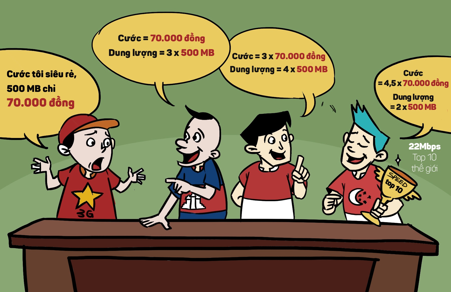 Các công ty cung cấp dịch vụ data cũng cho rằng, cước 3G của Việt Nam vào nhóm thấp trong khu vực. Tuy nhiên, thực tế khảo sát lại cho thấy, xét trên tương quan về tốc độ, giá cước và lưu lượng trong gói, con số của Việt Nam không đáp ứng được mức trung bình so với các nước các quốc gia khác.