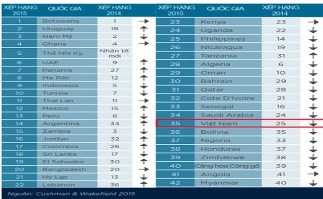 Bảng đánh giá rủi ro của thị trường bất động sản theo Cushman & Wakefield.