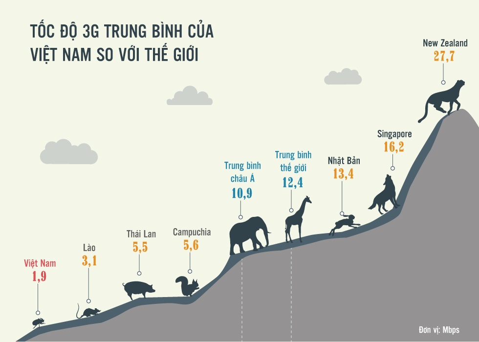 Vi sao nguoi dung Viet vo mong voi 3G? hinh anh