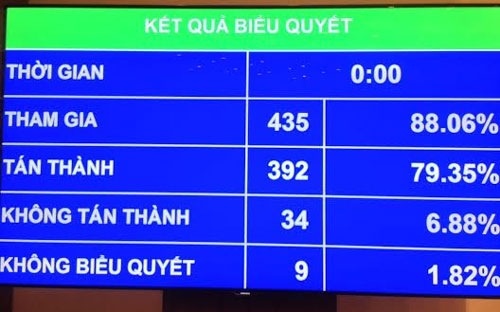 Các đại biểu Quốc hội đã bỏ phiếu thông qua dự toán ngân sách Nhà nước sáng nay.