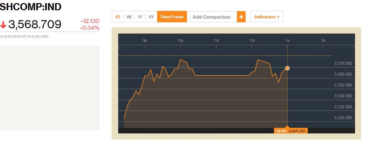 Chỉ số chứng khoán ở Thương Hải giảm mạnh trong phiên sáng nay.
