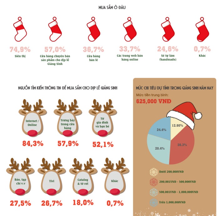 Nguoi Viet it chi tien cho Giang sinh 2015 hinh anh