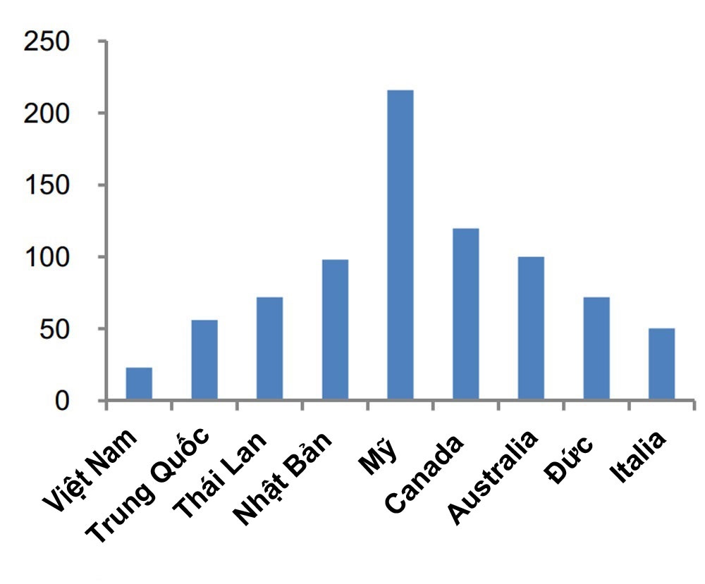Người Việt tiêu thụ trung bình 23 lít nước giải khát một năm, trong khi mức trung bình của thế giới là 40 lít. Điều này cũng khiến thị trường nước giải khát của Việt Nam vẫn còn là miếng bánh ngon cho các doanh nghiệp khai thác. Nguồn: Business Monitor International/VietinbankSC.