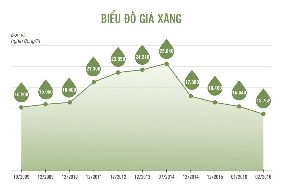 Gia xang giam gan 1.000 dong hinh anh