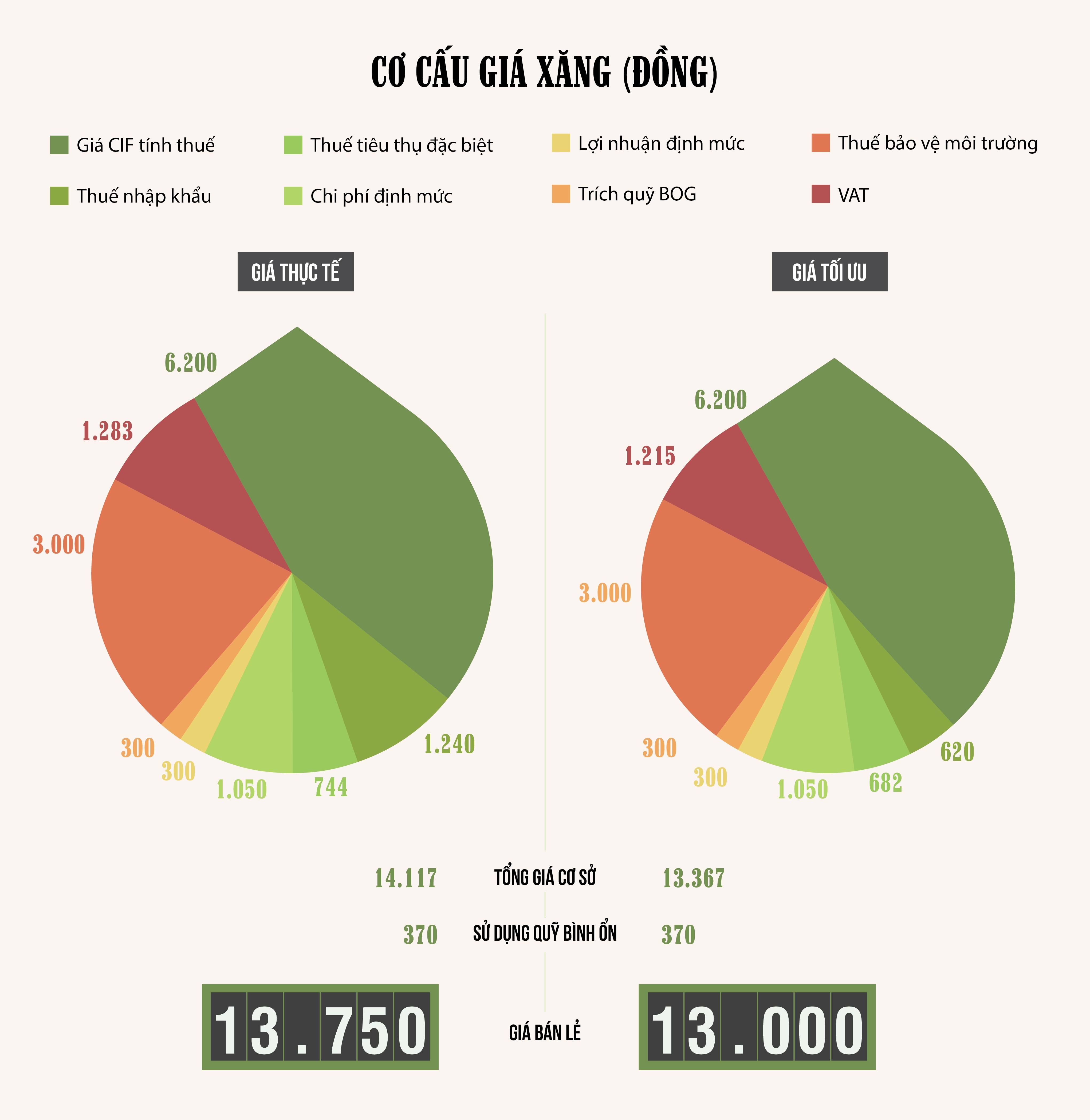 Chenh lech thue xang dau chay vao tui ai? hinh anh