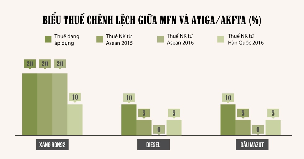 chenh lech thue xang dau ai huong loi anh 3