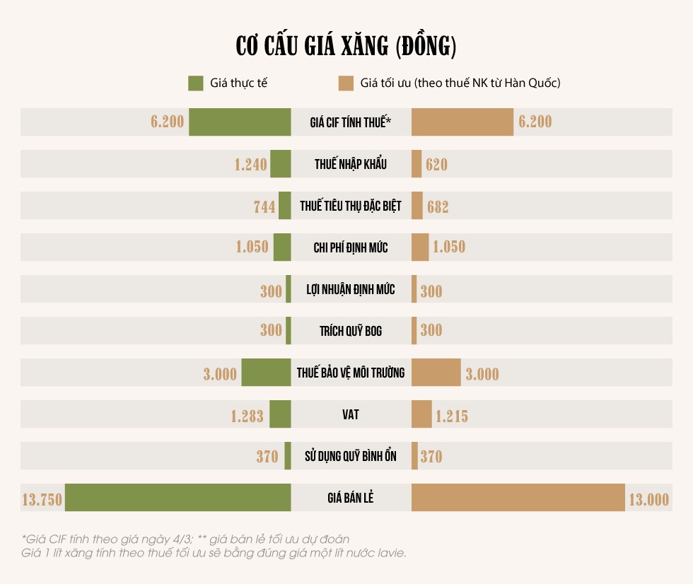 chenh lech thue xang anh 1