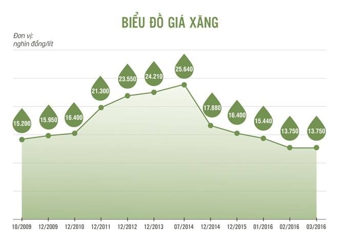 tăng giá xăng ảnh 2 tang gia xang anh 2