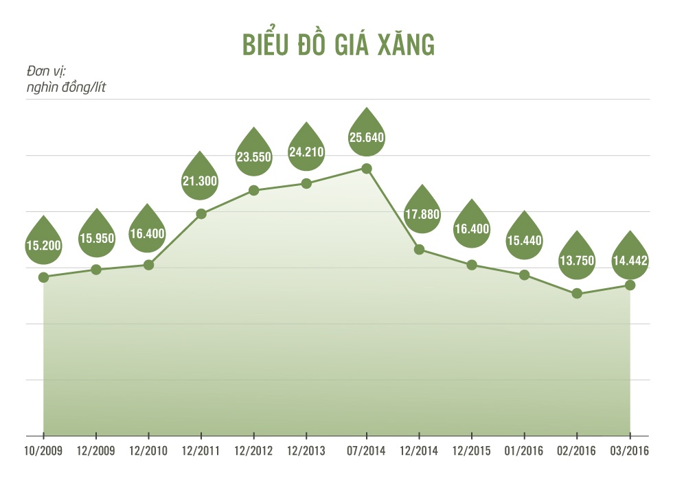 xang tang gia ngay 21/3 anh 2