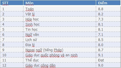 Bang diem THPT cua Hoa hau Nguyen Cao Ky Duyen hinh anh