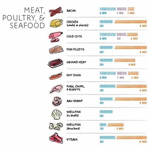Với các thực phẩm chế biến từ thịt, hải sản khi bảo quản ở tủ lạnh thông thường chỉ có thể an toàn từ 2-3 ngày như thịt gà, cá phi lê, thịt thăn lợn hay tôm bóc vỏ. Tuy nhiên, cũng những thực phẩm này, khi đưa sang tủ đông/ngăn đá thì thời gian bảo quản có thể tăng lên 6 tháng.