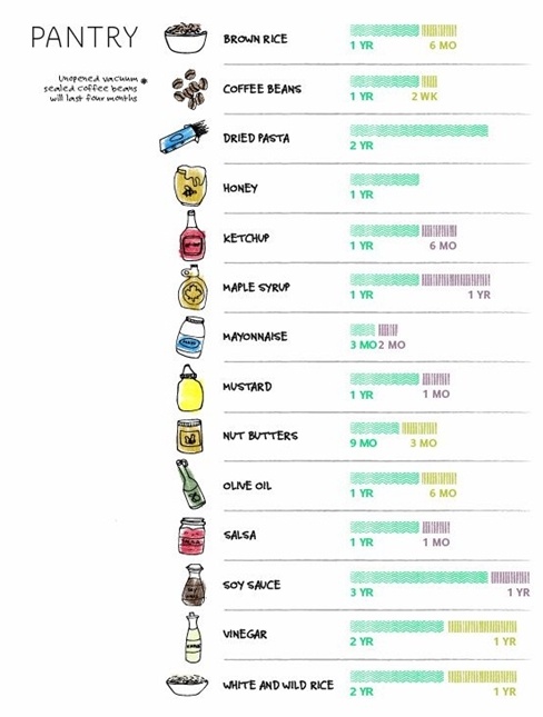 Kỷ lục về thời gian bảo quản phải kể đến các loại đồ khô và gia vị. Trong đó, thời gian bảo quản lâu nhất là xì dầu với 3 năm vẫn dùng tốt trong tủ lạnh. Mù tạt, dầu ô liu, mật ong hay sốt cà chua cũng có thể bảo quản đến 1 năm trong điều kiện này.