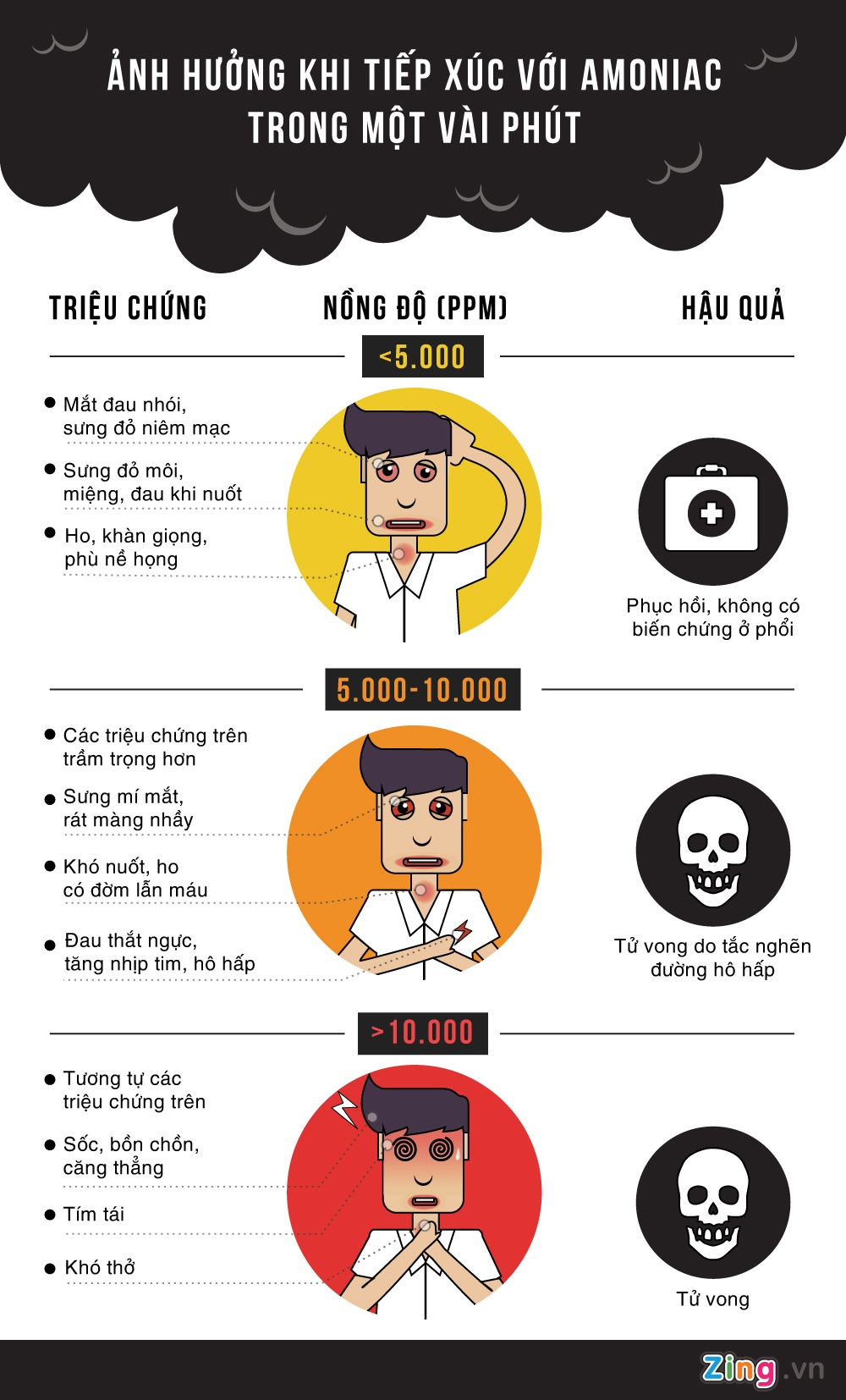 ngộ độc amoniac ảnh 2 ngo doc amoniac anh 2