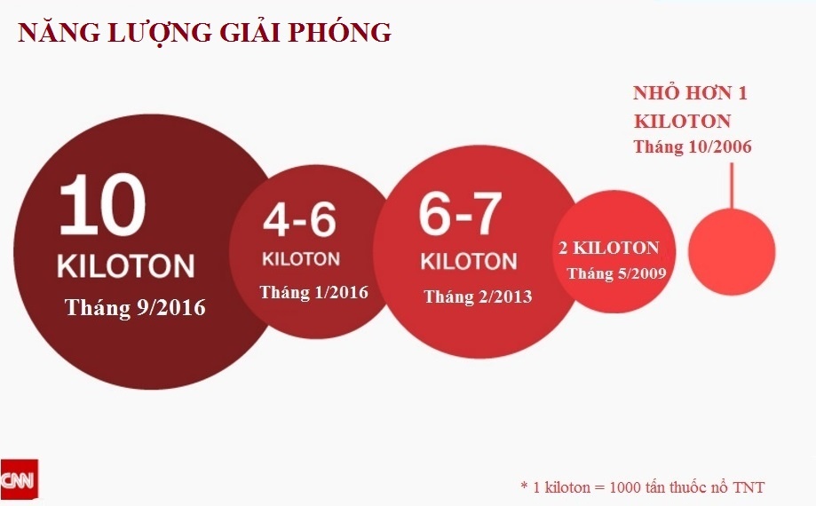 Triều Tiên thử hạt nhân ảnh 2 Trieu Tien thu hat nhan anh 2