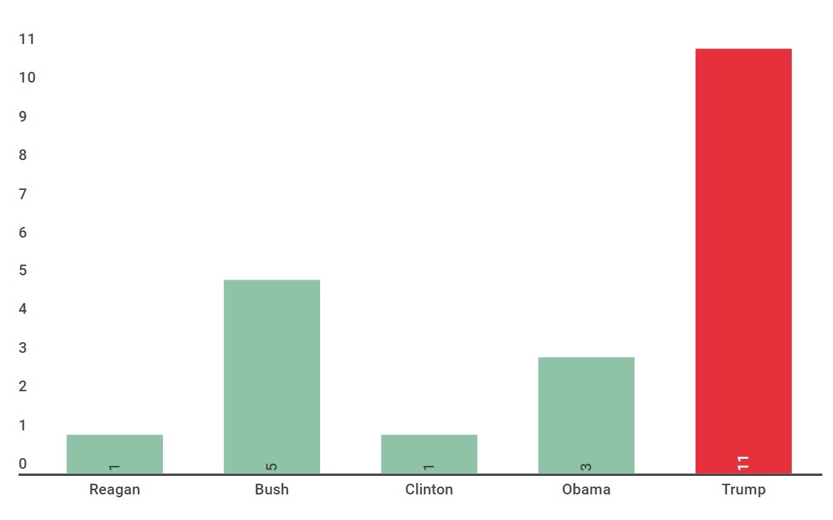 Tiến trình phê chuẩn nội các của Trump chậm kỷ lục ảnh 1 Tien trinh phe chuan noi cac cua Trump cham ky luc anh 1