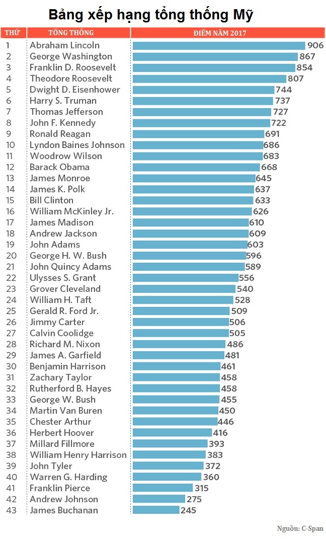 Obama xep thu 12 tong thong vi dai nhat anh 2
