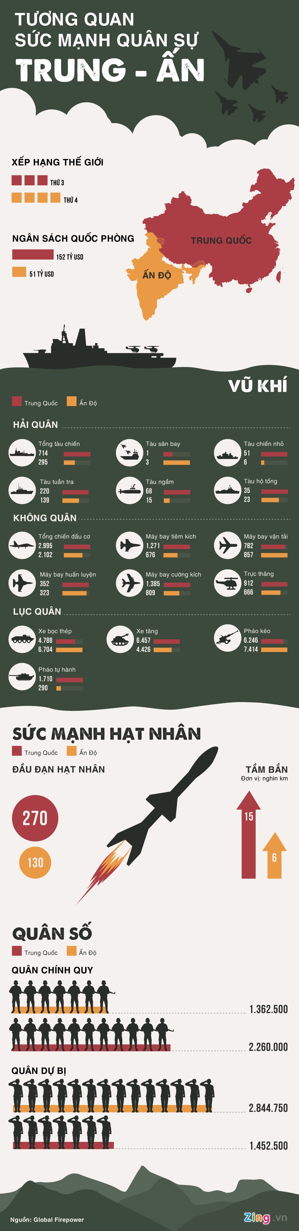 tương quan sức mạnh quân sự Trung Ấn ảnh 1 tuong quan suc manh quan su Trung An anh 1