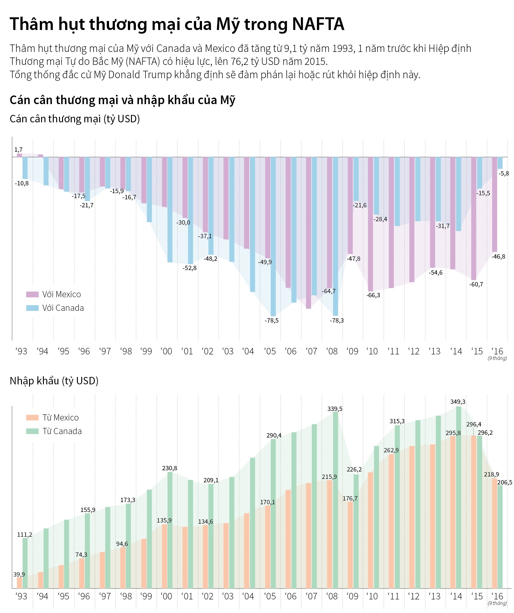 Trump rút khỏi NAFTA ảnh 2 Trump rut khoi NAFTA anh 2