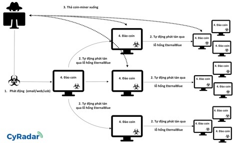 Virus dao coin Viet Nam lay lan nhu WannaCry anh 2