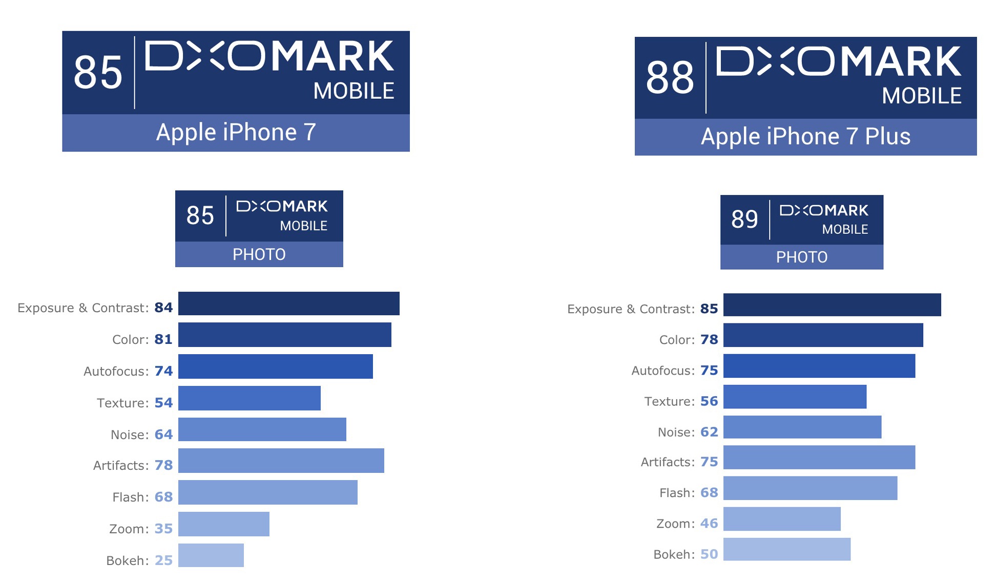 Diem camera DxOMark anh 1