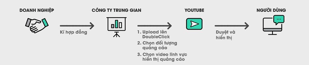 doanh nghiep viet quang cao Youtube anh 4