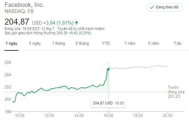 Facebook bị phạt 5 tỷ USD ảnh 2 Facebook bi phat 5 ty USD anh 2