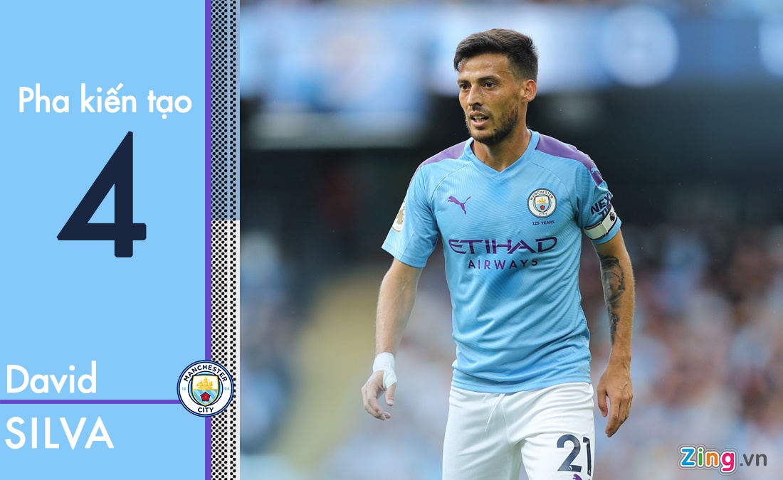 De Bruyne dẫn đầu danh sách kiến tạo ảnh 3 De Bruyne dan dau danh sach kien tao anh 3