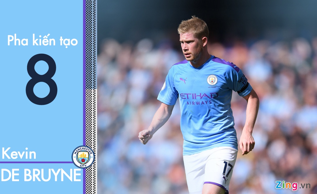 De Bruyne dẫn đầu danh sách kiến tạo ảnh 1 De Bruyne dan dau danh sach kien tao anh 1