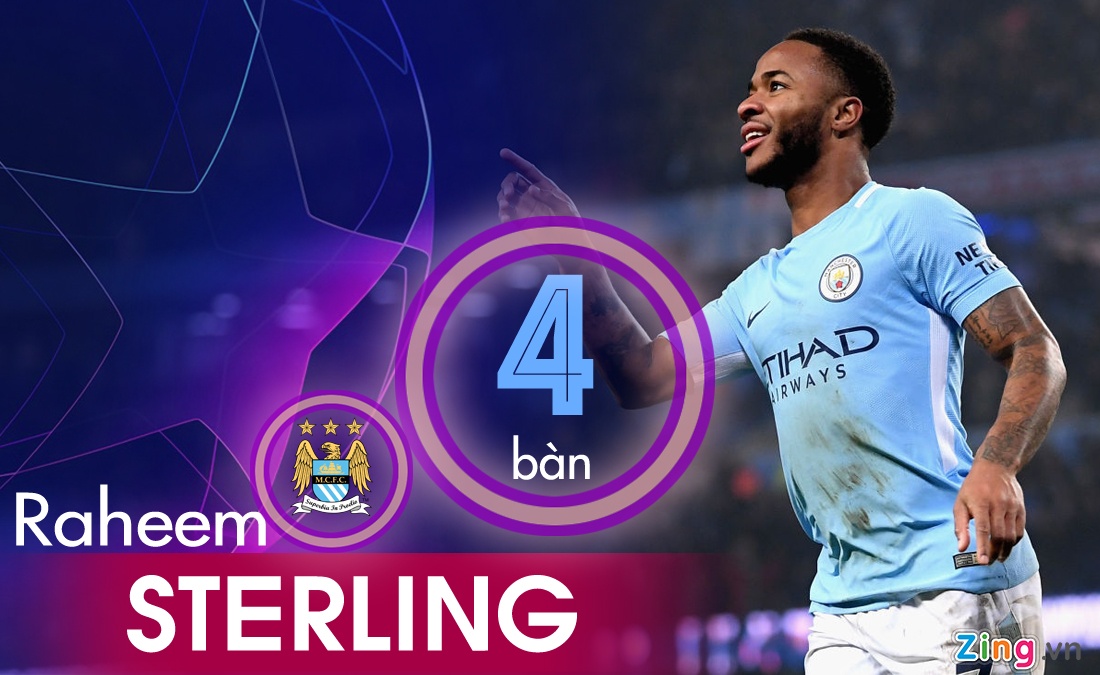 Sterling ghi bàn hàng đầu ở Champions League mùa này ảnh 6 Sterling ghi ban hang dau o Champions League mua nay anh 6