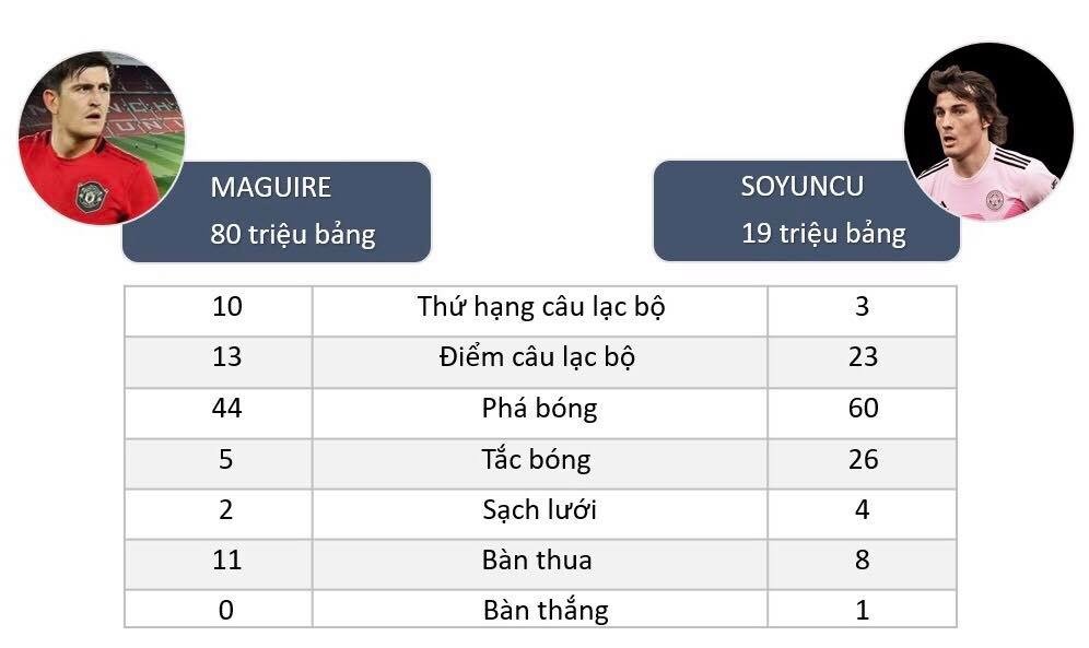 Maguire sẽ phải xấu hổ nếu nhìn vào so sánh với 'kẻ đóng thế' Soyuncu ảnh 1 Maguire se phai xau ho neu nhin vao so sanh voi 'ke dong the' Soyuncu anh 1