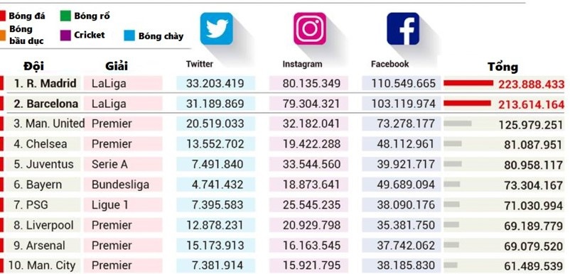 Real Madrid dan dau the gioi tren cac nen tang mang xa hoi anh 1