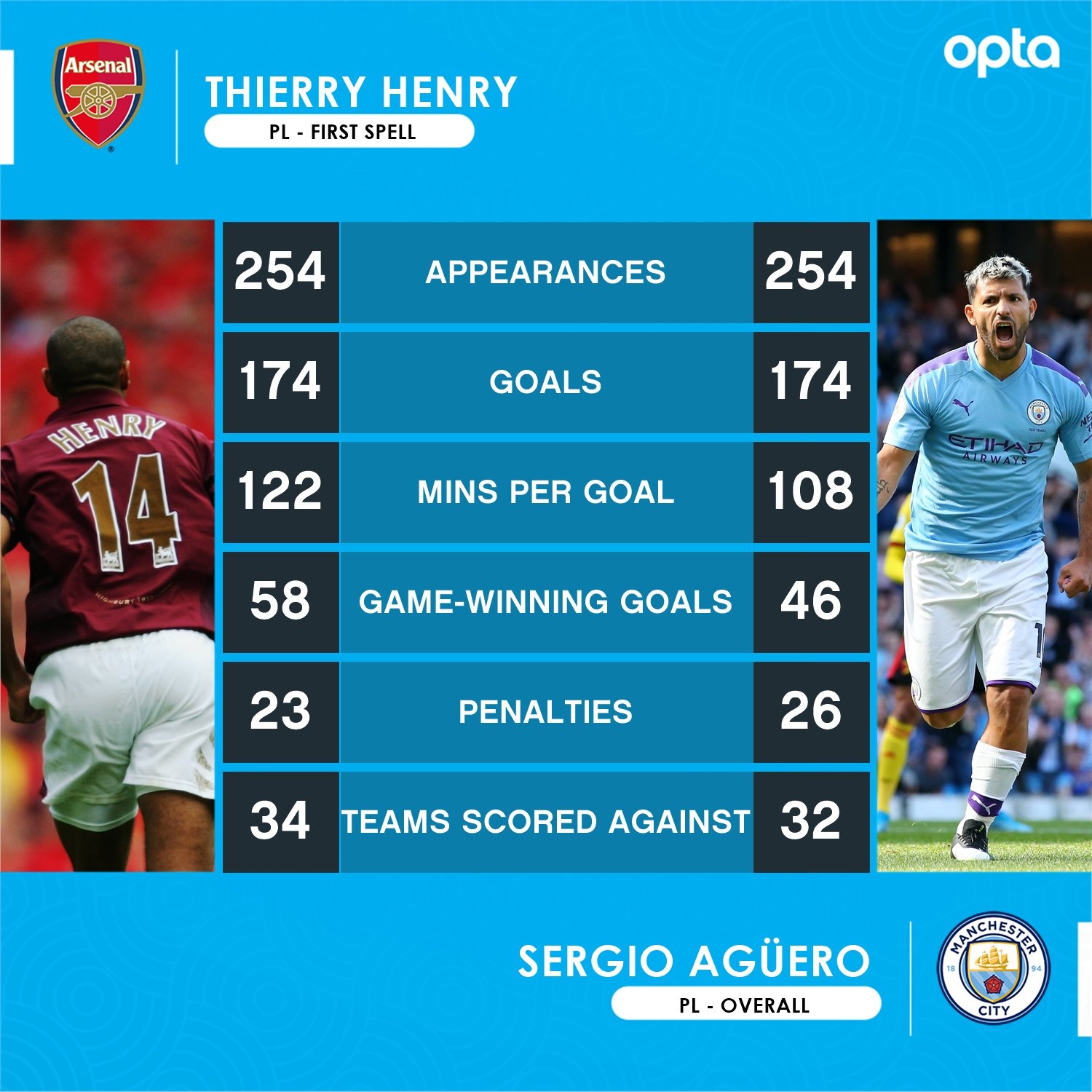 Sergio Aguero san bang ky luc ghi ban cua huyen thoai Arsenal anh 1