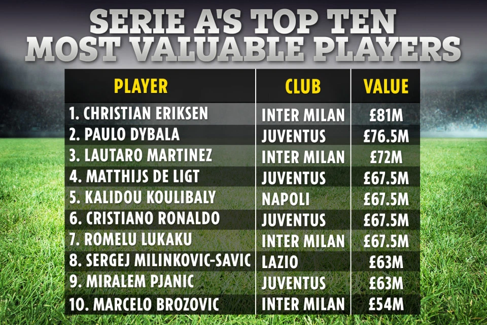 Eriksen tro thanh cau thu gia tri nhat Serie A anh 3