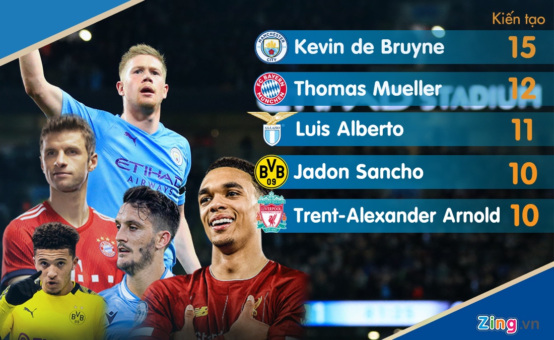 De Bruyne co 15 pha kien tao cho Man City anh 6