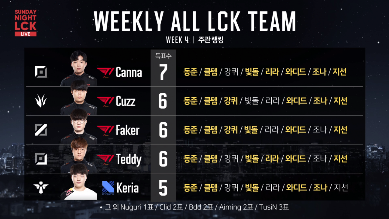 doi hinh tieu bieu LCK anh 1