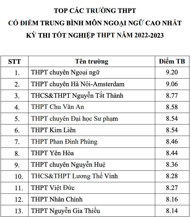 vuot truong chuyen ve diem thi tot nghiep anh 1