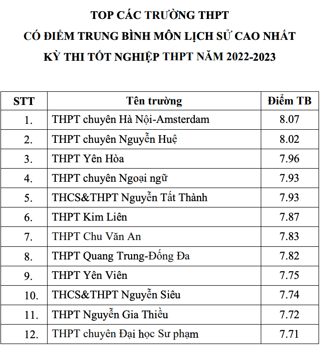 vuot truong chuyen ve diem thi tot nghiep anh 7