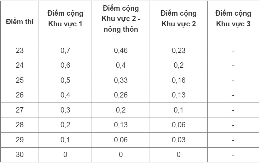 giam diem cong uu tien anh 1